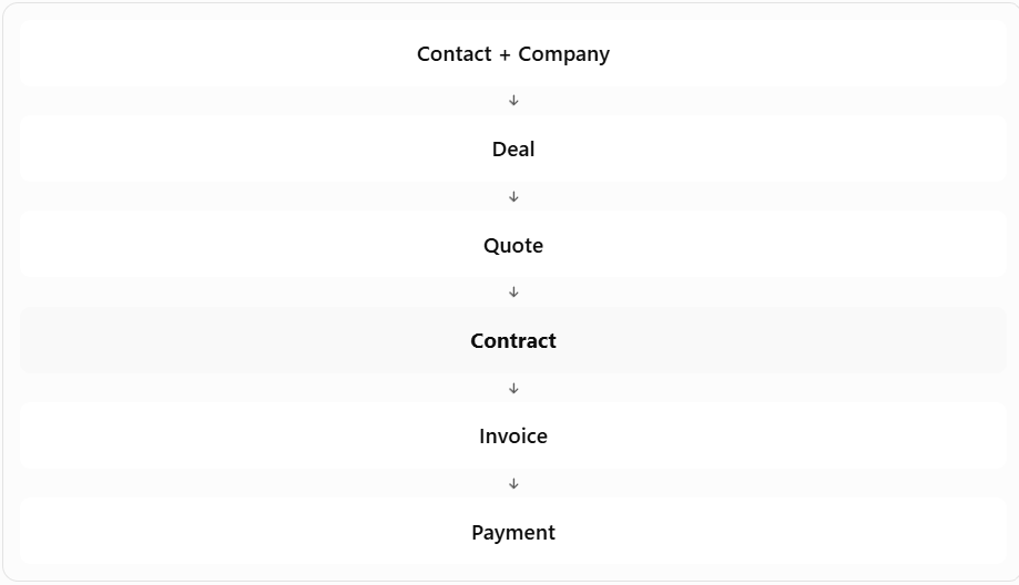 sales led process